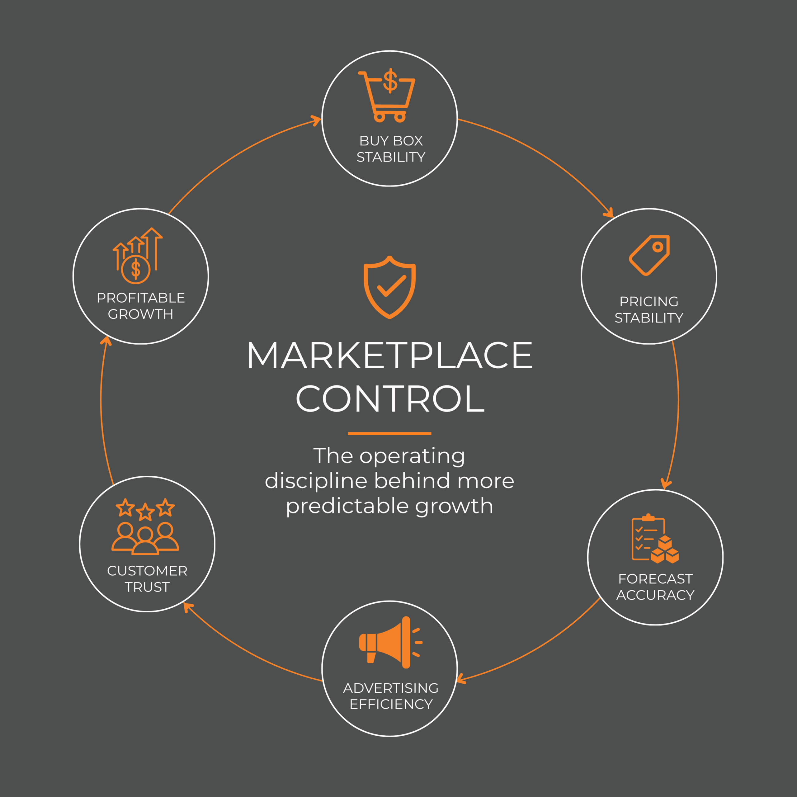 Marketplace Control Flywheel V2
